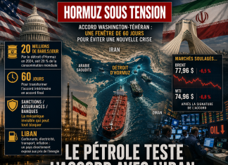 Hormuz : l’économie mondiale sous tension هورموز: الاقتصاد العالمي تحت الضغط