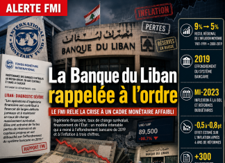 Banque du Liban : le rappel sévère du FMI