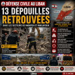 Défense civile au Liban : 13 dépouilles retrouvées