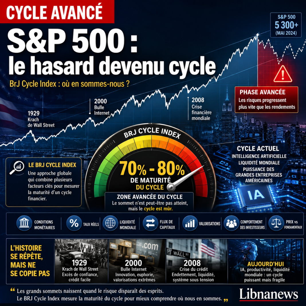 Le S&P 500 et le BRJ Cycle Index