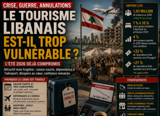 Le tourisme libanais est-il trop vulnérable ? Le tourisme libanais est-il trop vulnérable ?