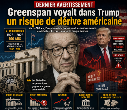 Alan Greenspan, mort à 100 ans, avait vu dans le trumpisme économique un risque de dérive américaine