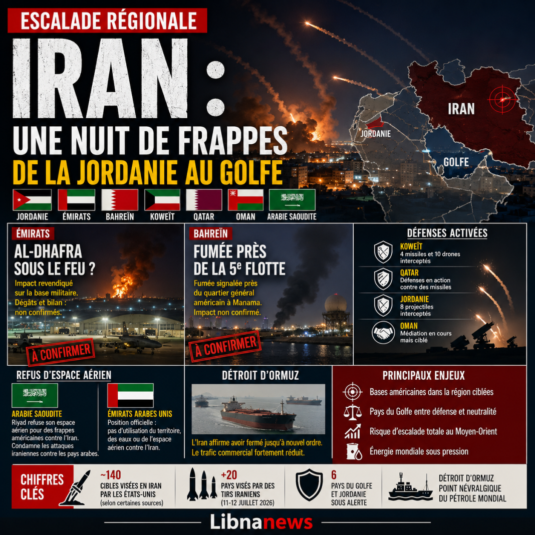 Iran : une nuit de frappes de la Jordanie au Golfe