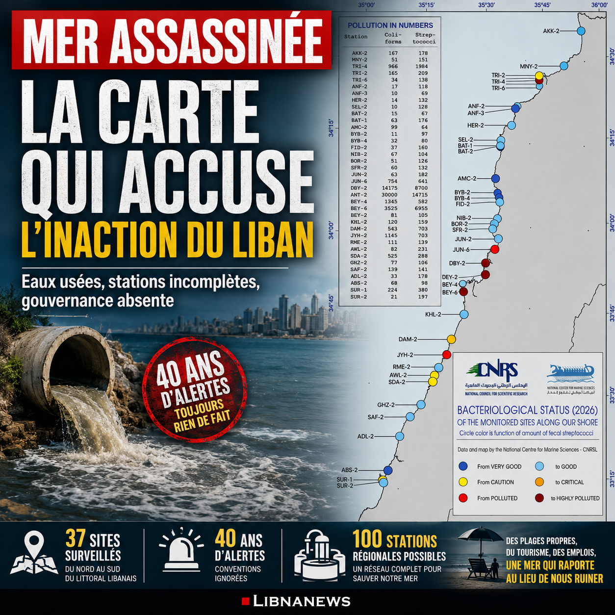 La Méditerranée assassinée : qu’attendons-nous pour sauver la richesse la plus précieuse du Liban ?