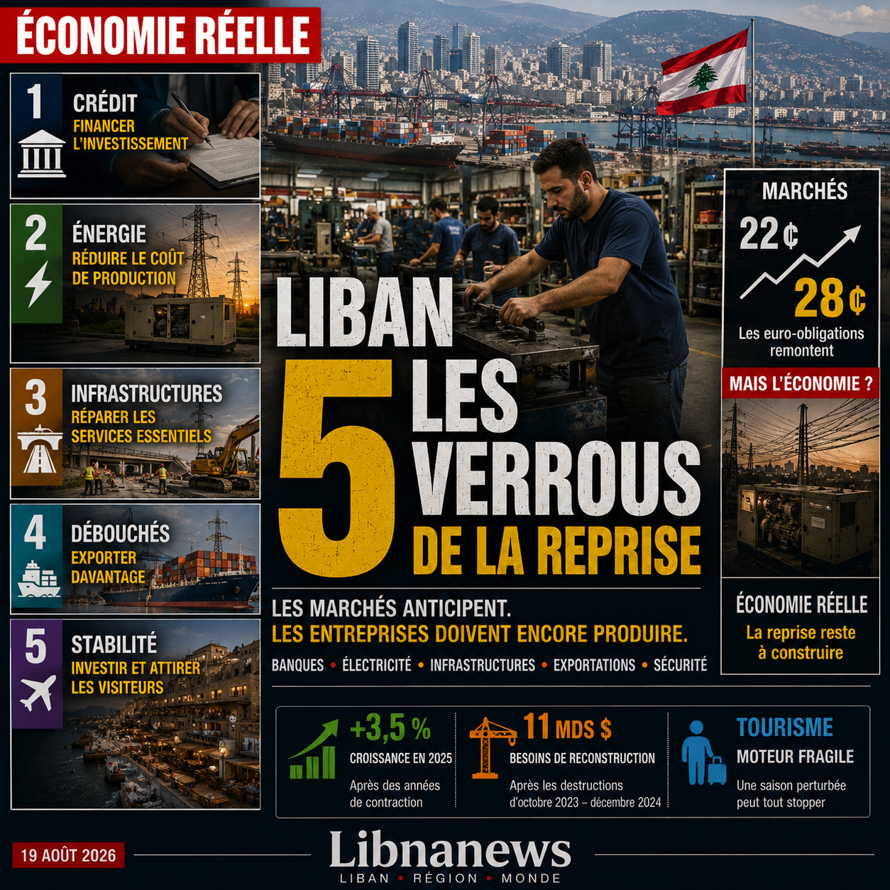 Liban : les cinq verrous de l’économie réelle