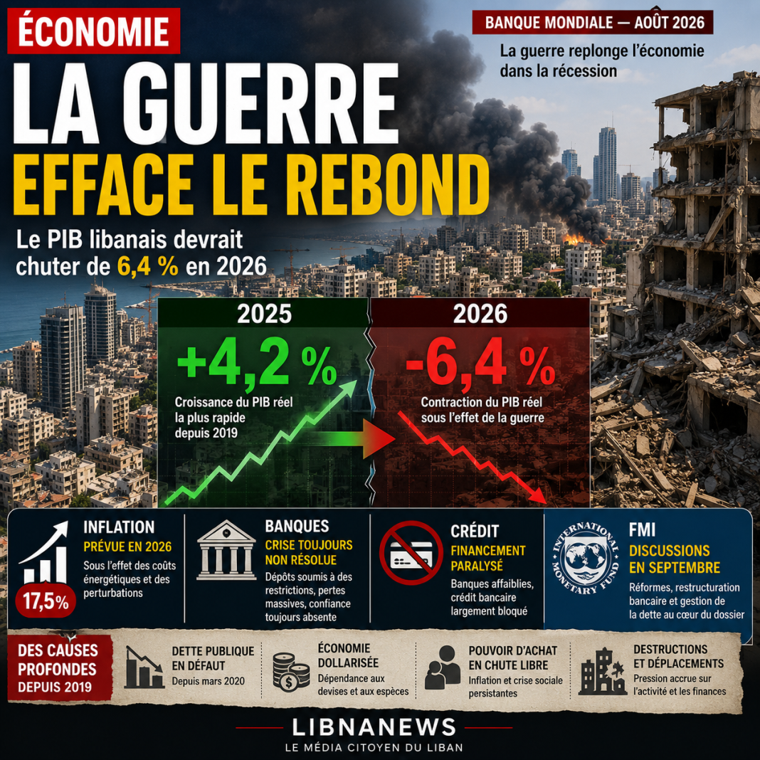 Liban : la guerre replonge l’économie dans la récession après le rebond technique de 2025