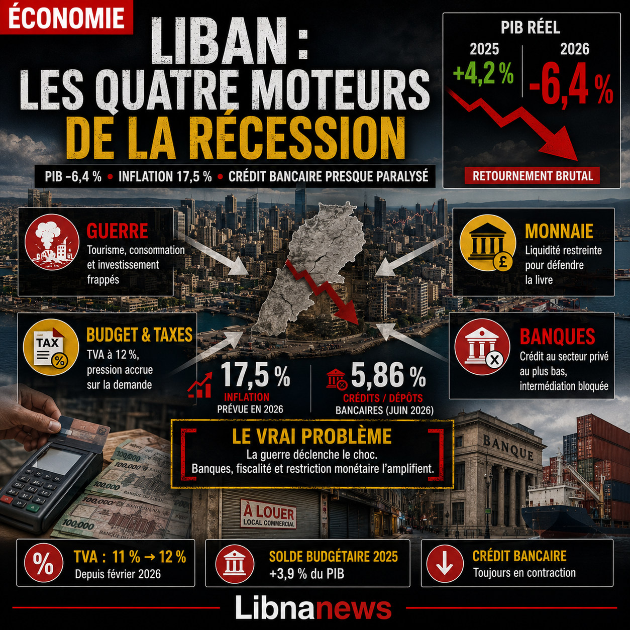 Lebanon: the four engines of the recession reaching 6.4%