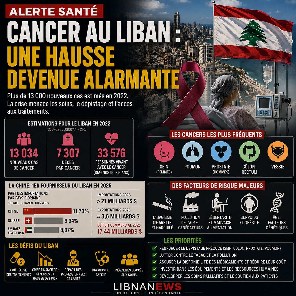 Cancer in Lebanon: an alarming rise