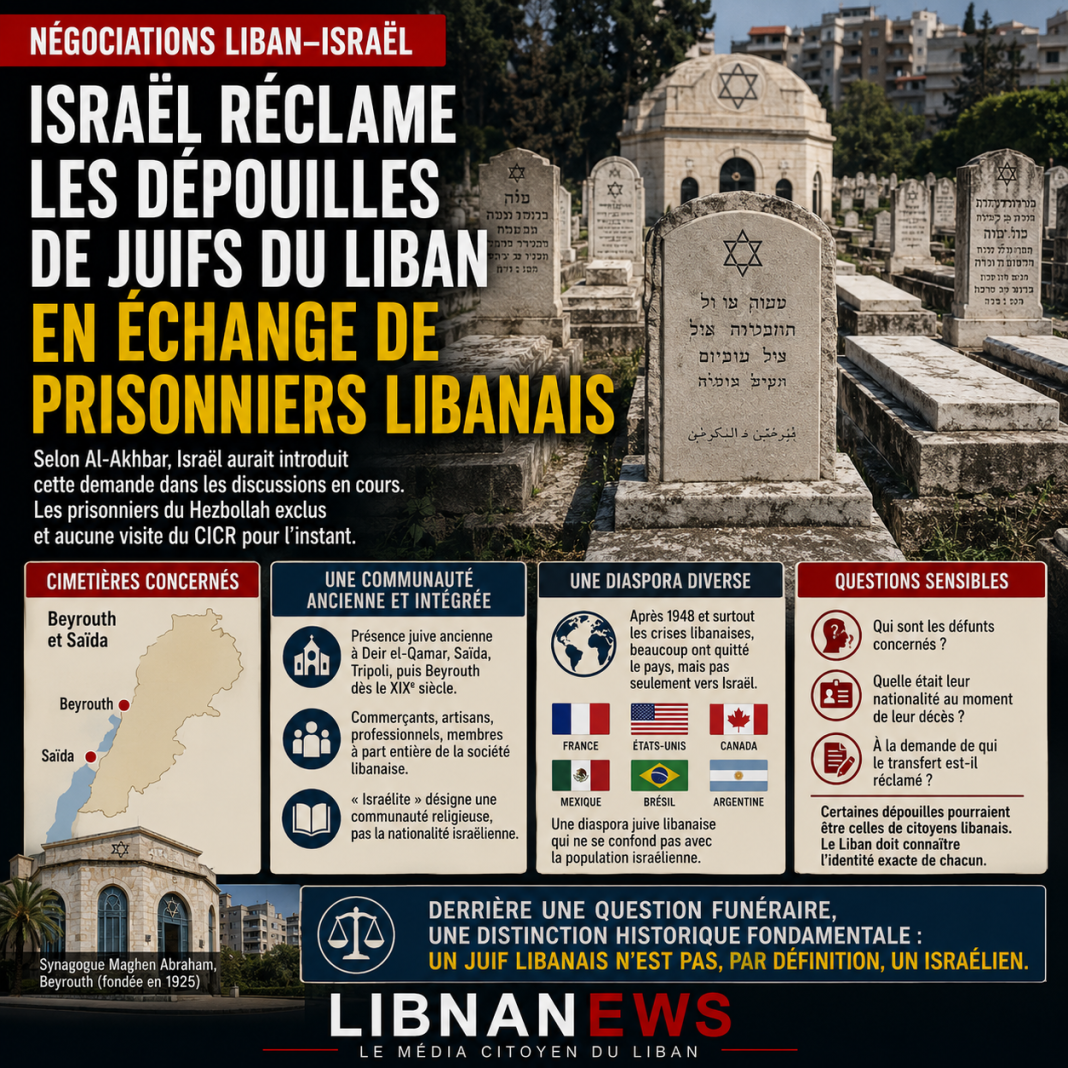 Israel claims the remains of Lebanese Jews in exchange for Lebanese prisoners