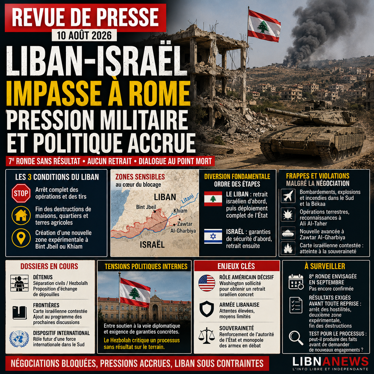 Revue de presse : l’impasse des négociations avec Israël accentue la pression militaire et politique sur le Liban
