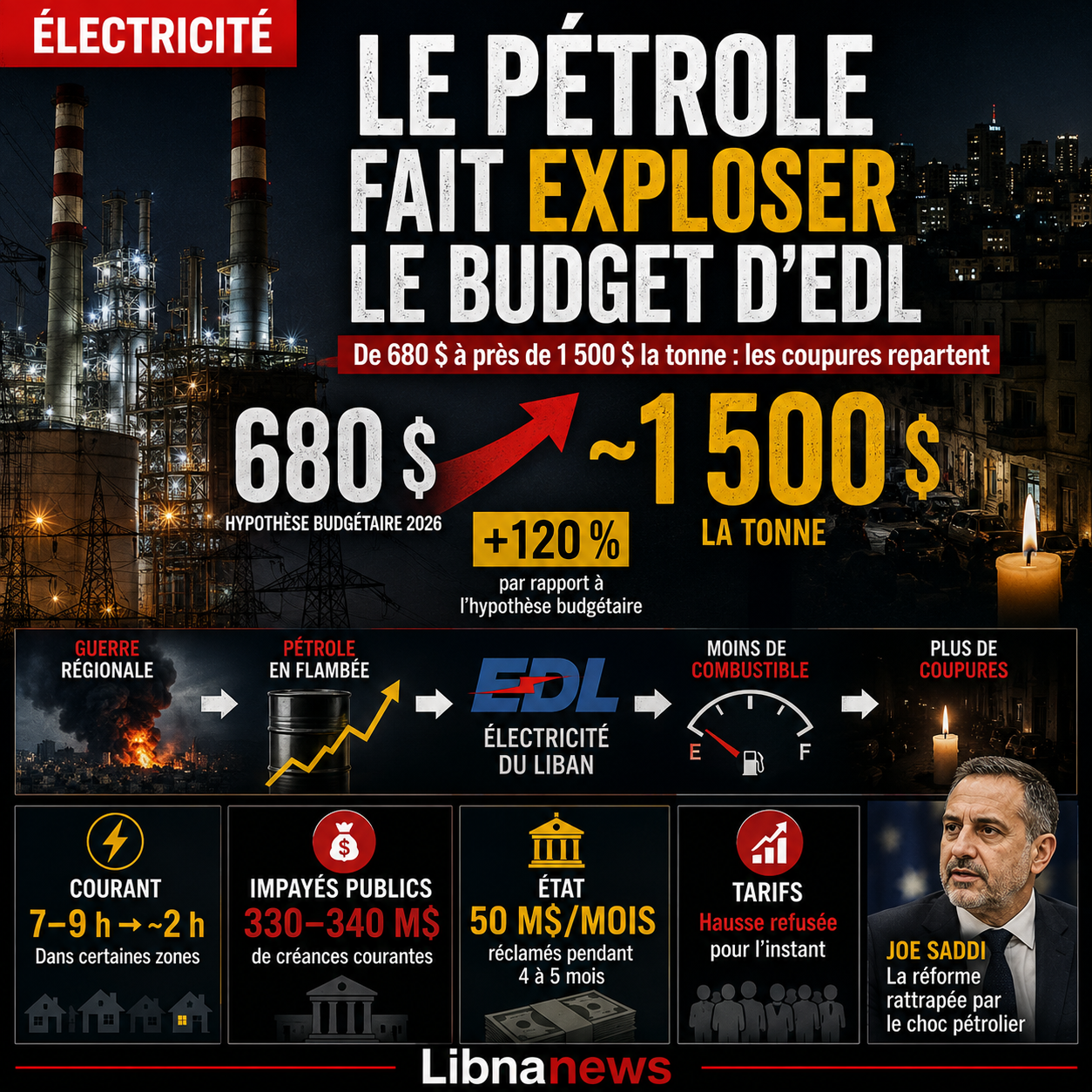 L&rsquo;Électricité du Liban frappée par le choc pétrolier