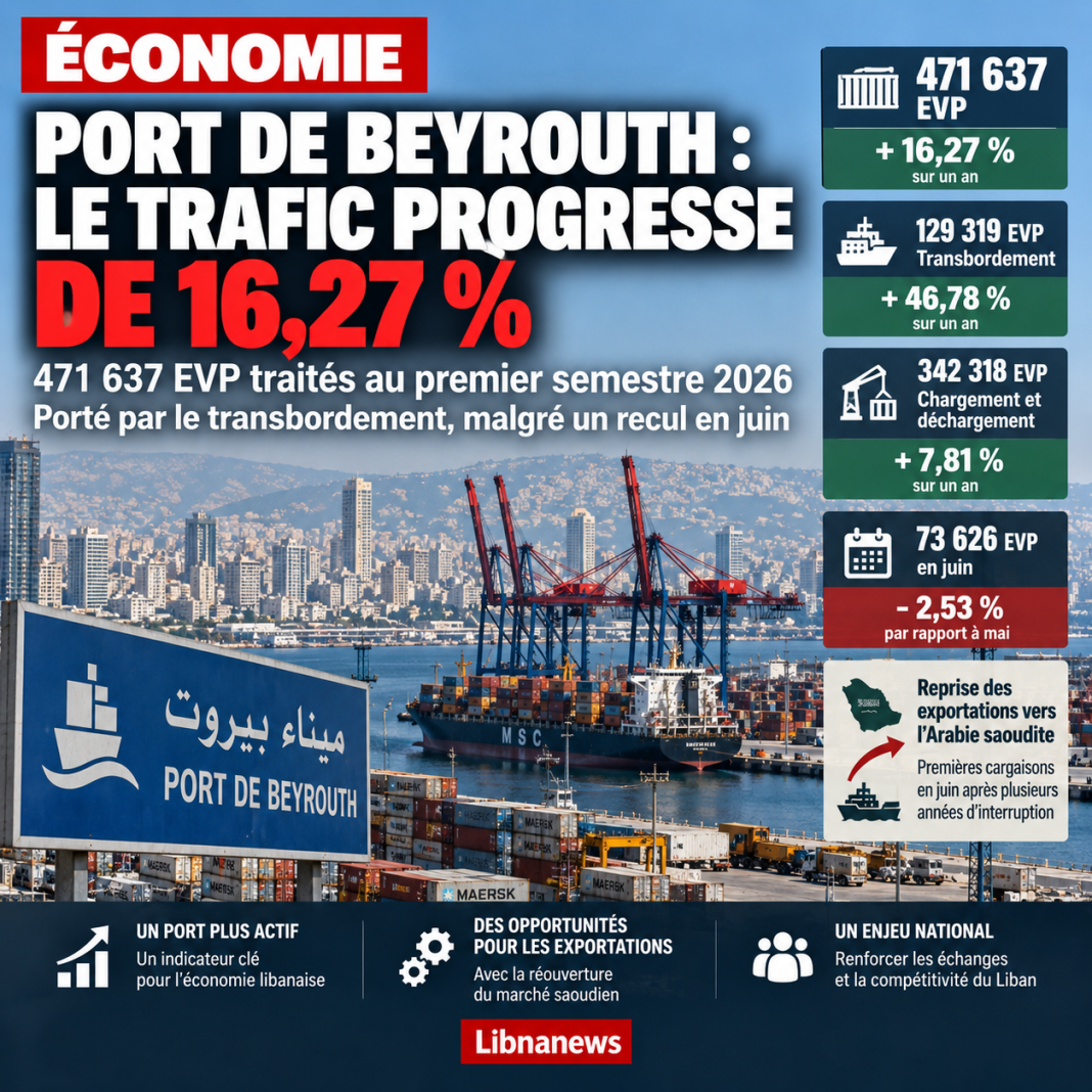 Port de Beyrouth : le trafic progresse de 16,27 %