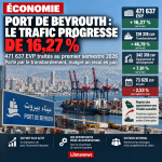 Port de Beyrouth : le trafic progresse de 16,27 %