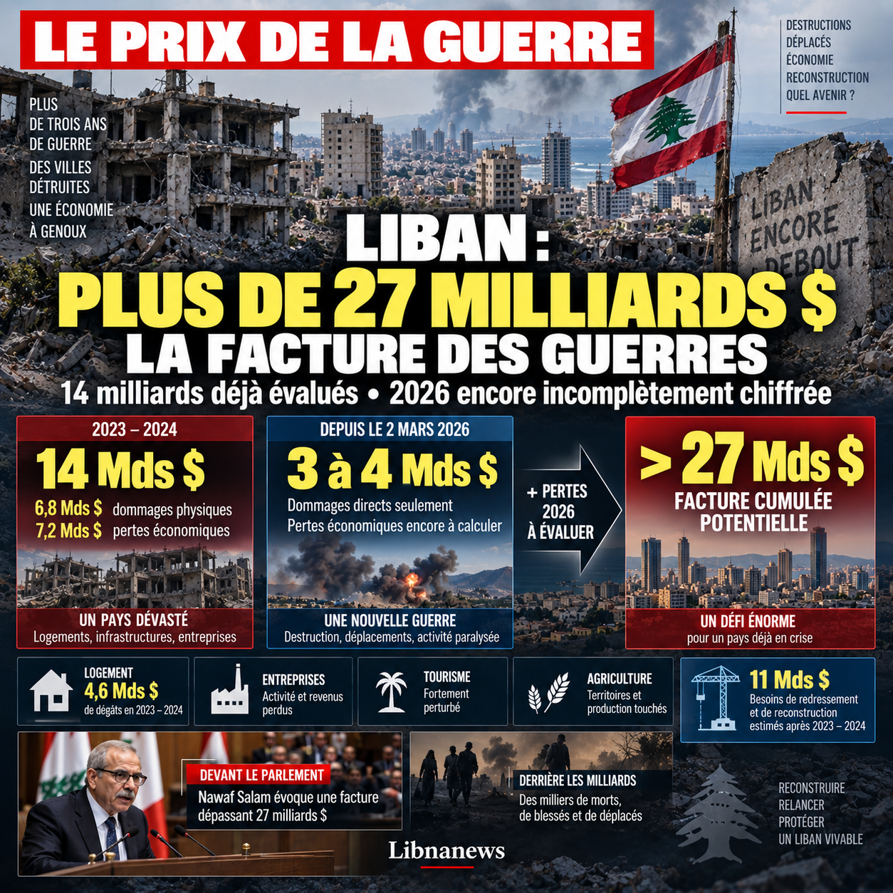 Krieg im Libanon: Die Rechnung könnte 27 Milliarden überschreiten