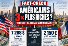 Fact-check : les Américains gagnent-ils vraiment trois fois plus que les Français ?