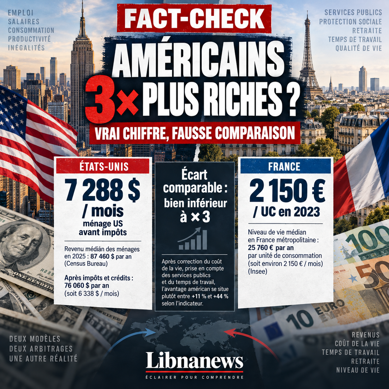 Fact-check : les Américains gagnent-ils vraiment trois fois plus que les Français ?