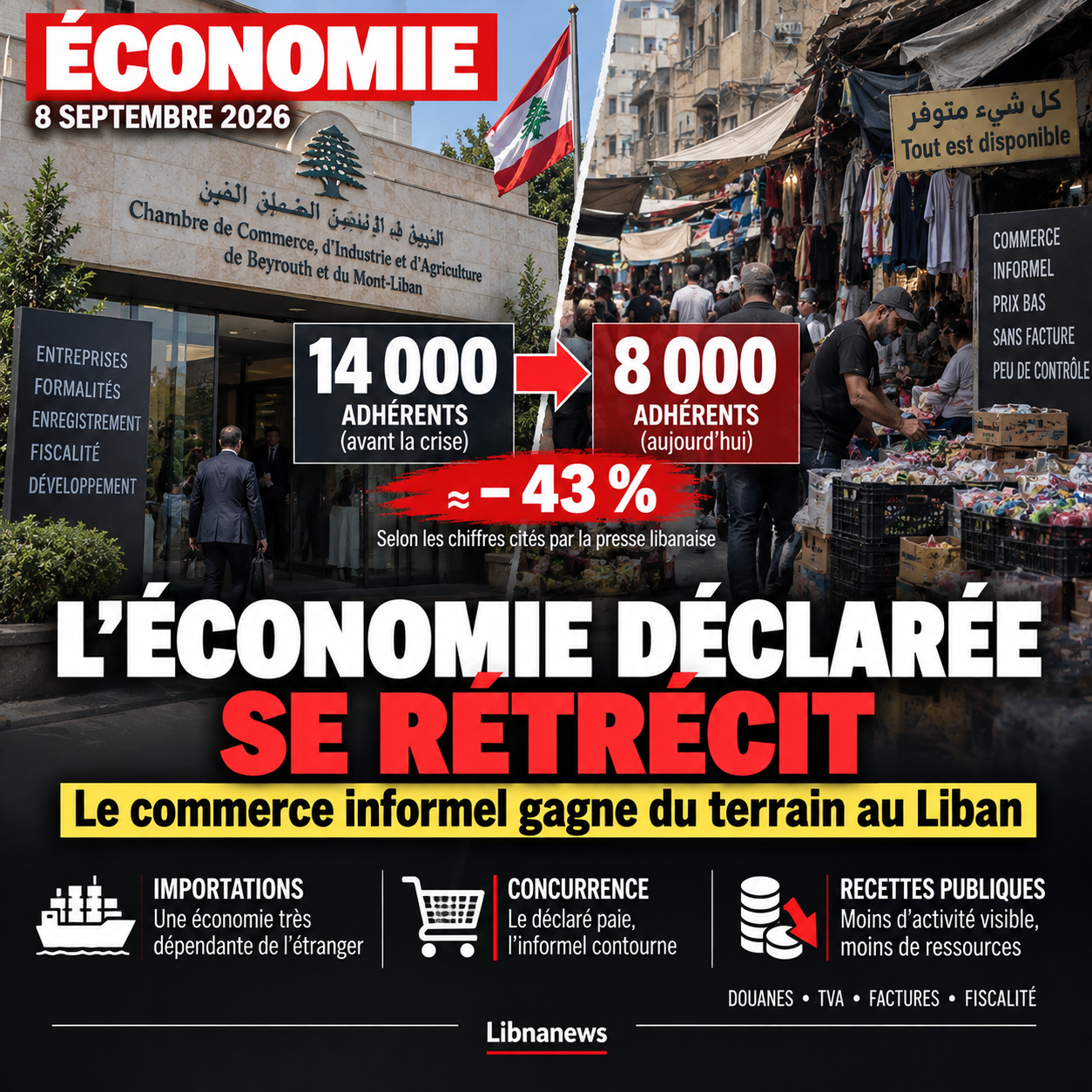Au Liban, l’économie déclarée recule face au commerce informel