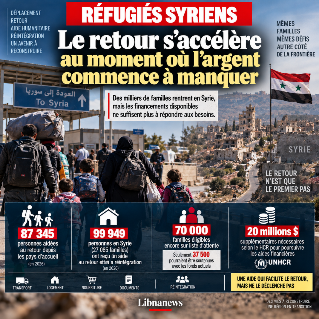 Réfugiés syriens : le retour s’accélère au moment où l’argent commence à manquer