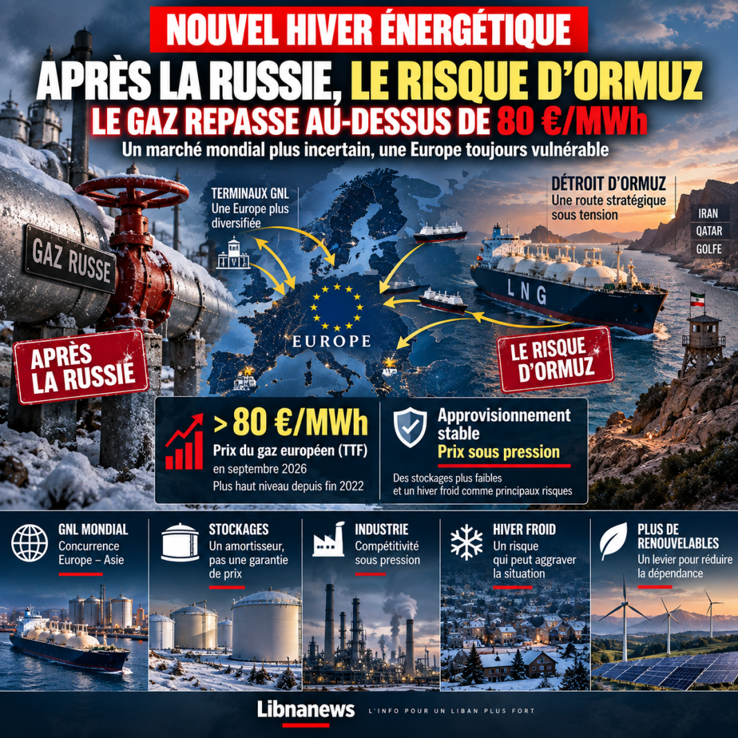 Europe faces a new energy winter: after Russia, the risk of Ormuz revives the fear of expensive gas