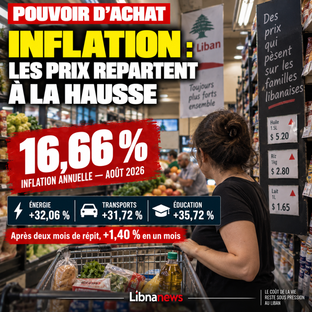Libanon: 16,66 Prozent Inflation im August