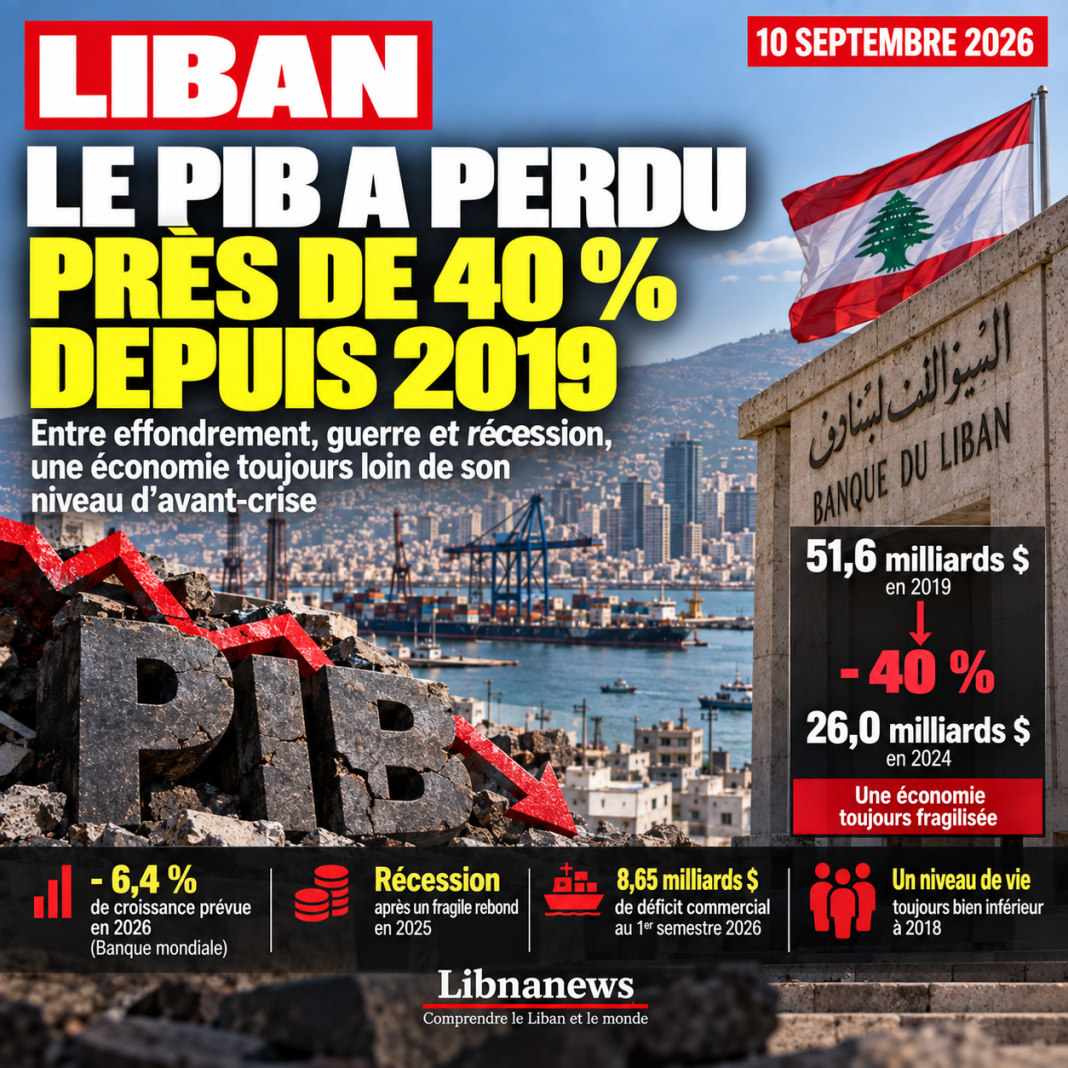 Liban : ce que le PIB a perdu depuis 2019