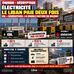 Mazout et électricité : comment le Liban paie deux fois son déficit énergétique