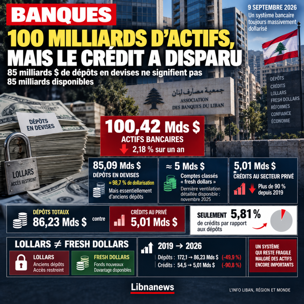 Banques libanaises : les actifs reculent (encore) à 100,42 milliards dont moins de 6 en fresh