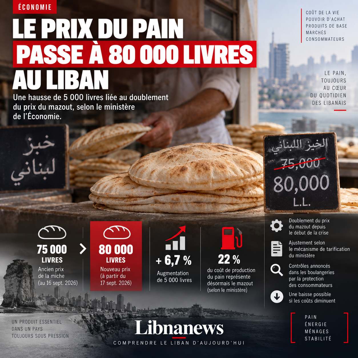 Le prix du pain passe à 80 000 livres au Liban