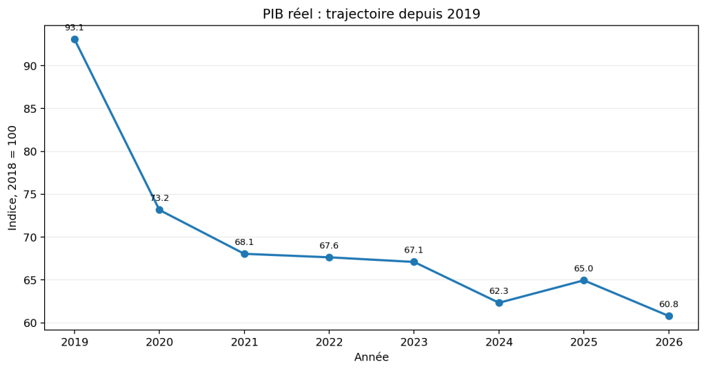 Liban : ce que le PIB a perdu depuis 2019