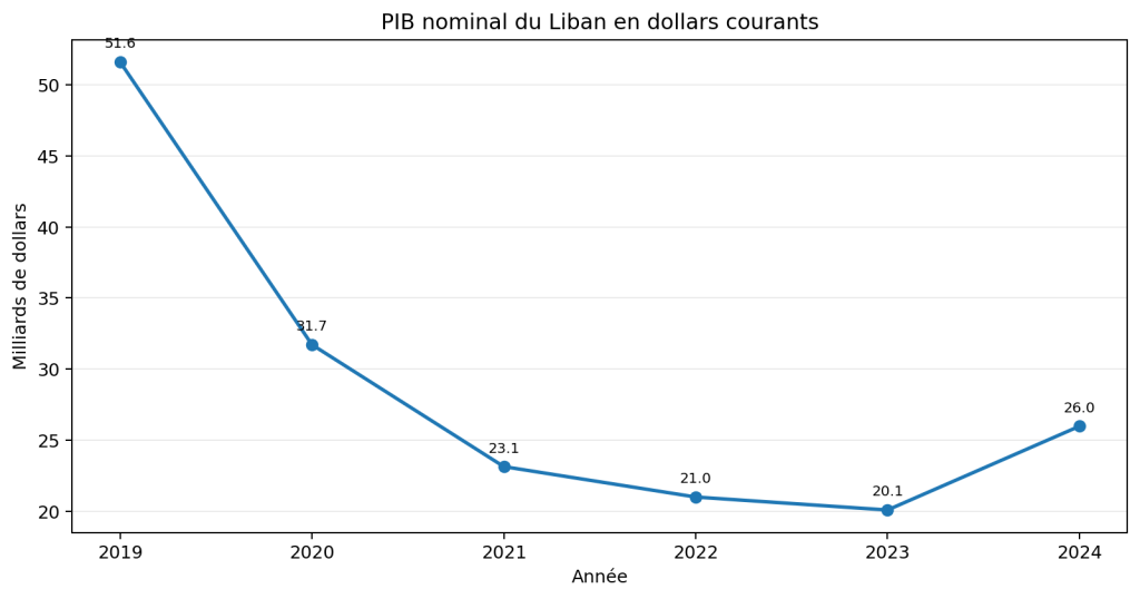 Liban : ce que le PIB a perdu depuis 2019