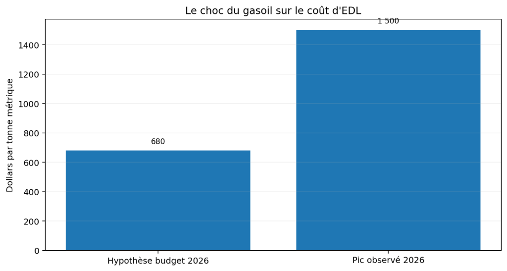 Liban : l’électricité rallume la colère sociale