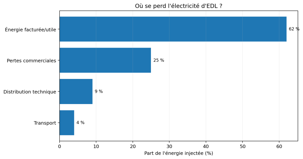Liban : l’électricité rallume la colère sociale