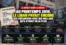 Le défaut avant le défaut : au printemps 2019, le Liban payait encore ses créanciers avec des dollars qu’il n’avait déjà plus